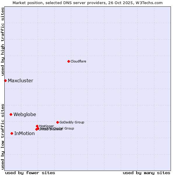 Market position of InMotion vs. Webglobe vs. Maxcluster
