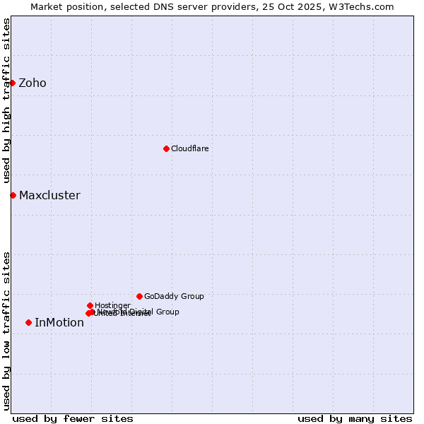 Market position of InMotion vs. Maxcluster vs. Zoho