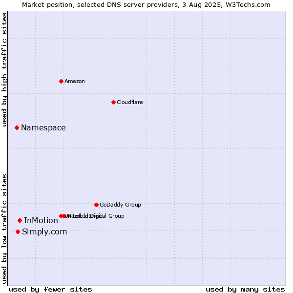 Market position of InMotion vs. Simply.com vs. Namespace