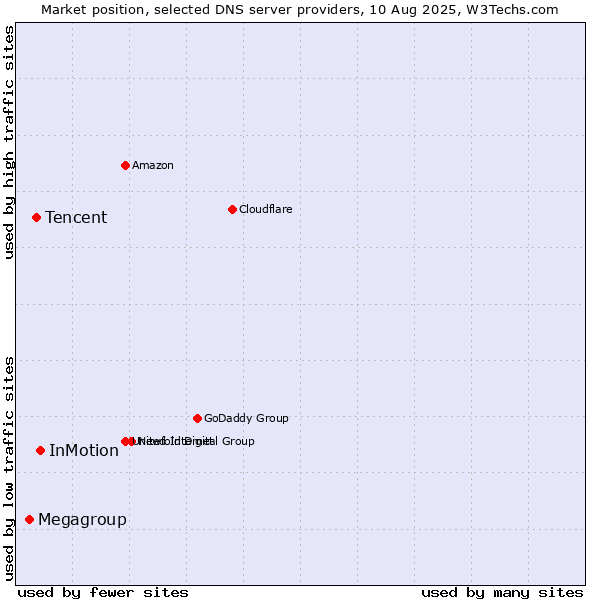 Market position of InMotion vs. Tencent vs. Megagroup