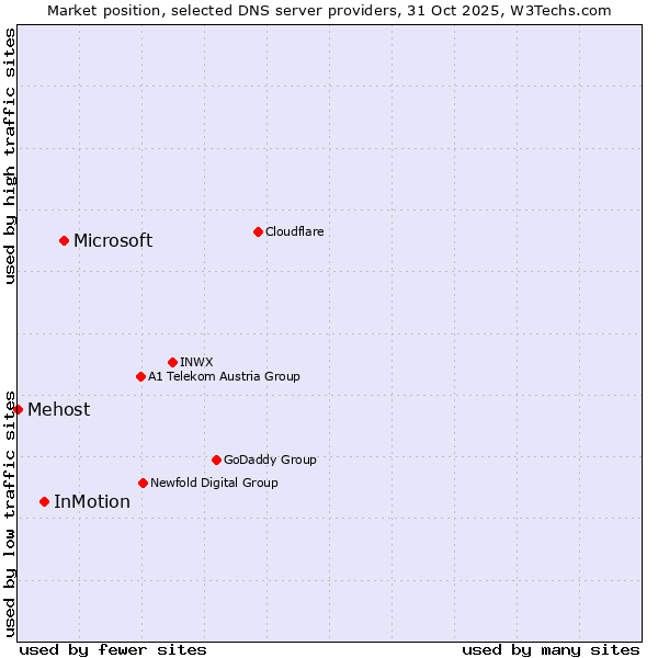 Market position of Microsoft vs. InMotion vs. Mehost
