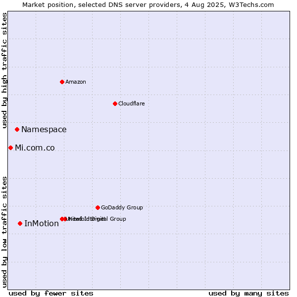 Market position of InMotion vs. Namespace vs. Mi.com.co