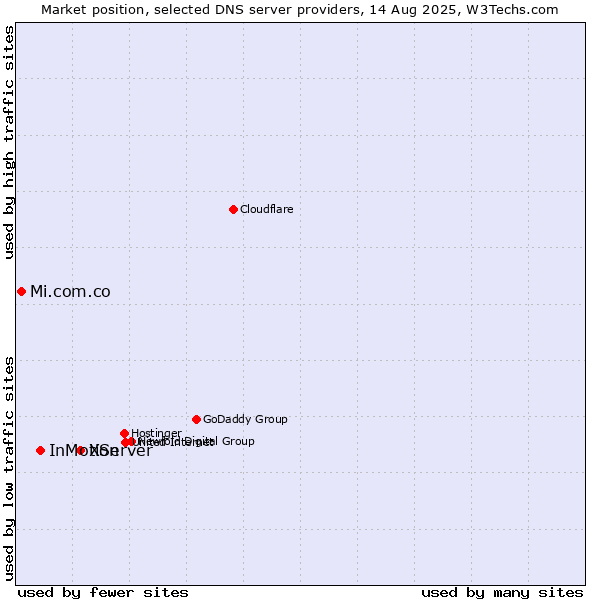 Market position of XServer vs. InMotion vs. Mi.com.co