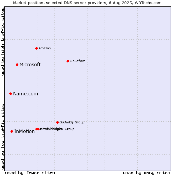 Market position of Microsoft vs. InMotion vs. Name.com
