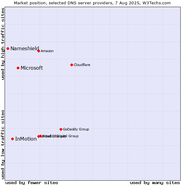 Market position of Microsoft vs. InMotion vs. Nameshield