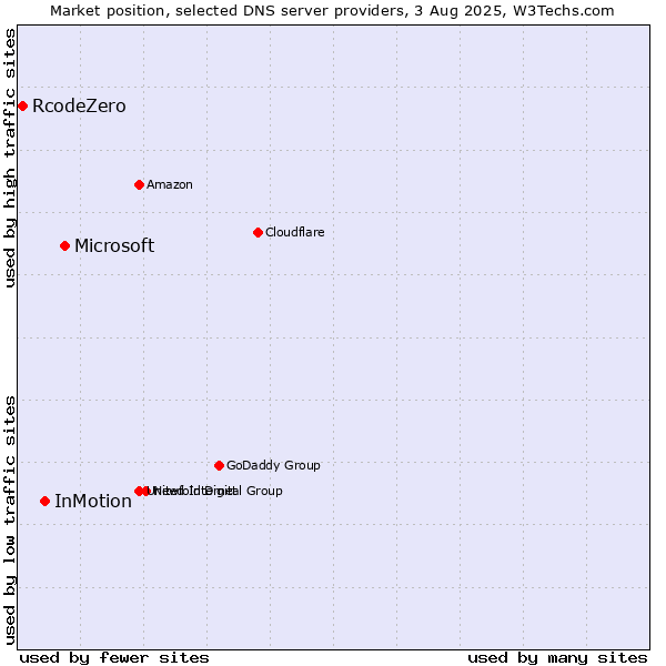 Market position of Microsoft vs. InMotion vs. RcodeZero
