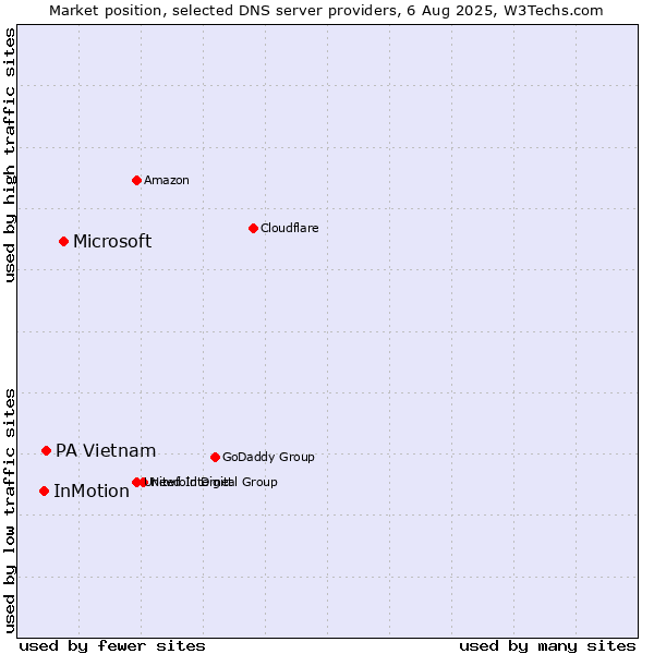 Market position of Microsoft vs. PA Vietnam vs. InMotion
