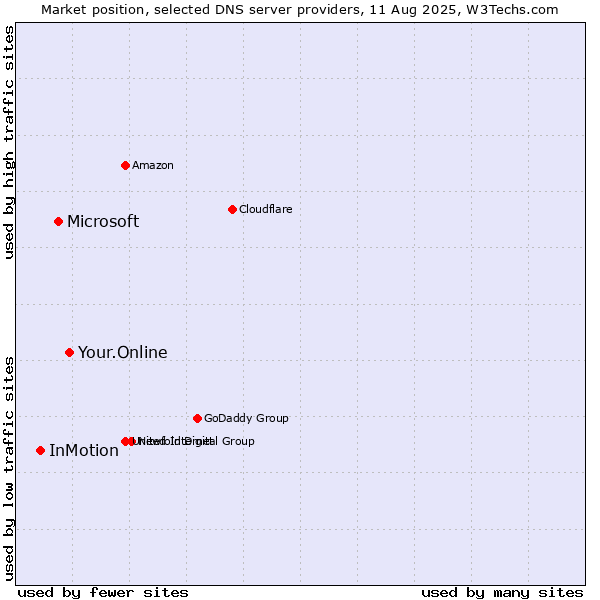 Market position of Your.Online vs. Microsoft vs. InMotion