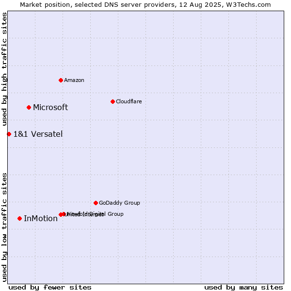 Market position of Microsoft vs. InMotion vs. 1&1 Versatel