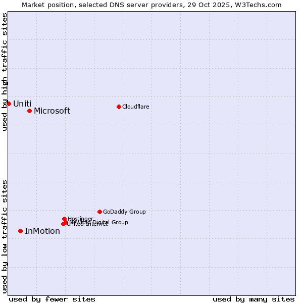 Market position of Microsoft vs. InMotion vs. Uniti