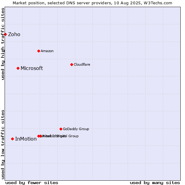 Market position of Microsoft vs. InMotion vs. Zoho