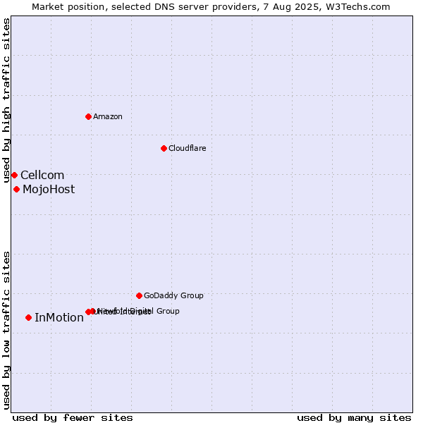 Market position of InMotion vs. MojoHost vs. Cellcom