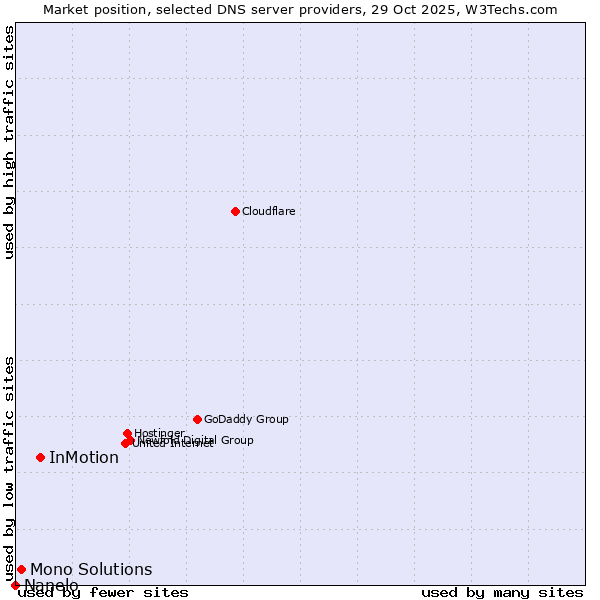 Market position of InMotion vs. Mono Solutions vs. Nanelo