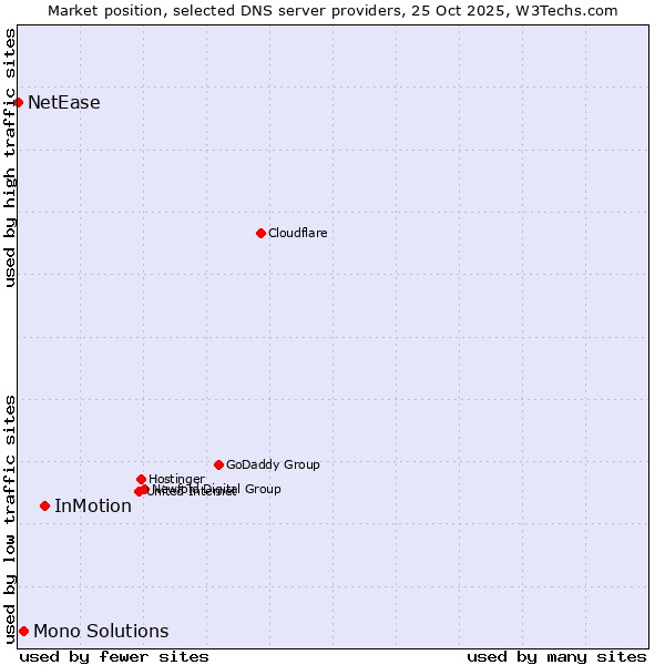 Market position of InMotion vs. Mono Solutions vs. NetEase