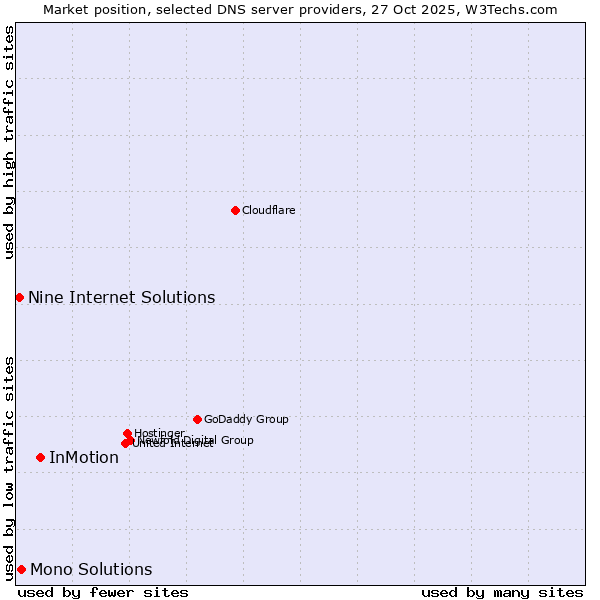 Market position of InMotion vs. Mono Solutions vs. Nine Internet Solutions