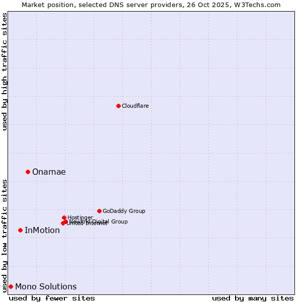Market position of Onamae vs. InMotion vs. Mono Solutions