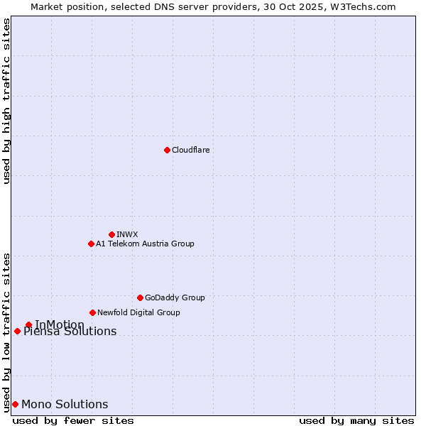 Market position of InMotion vs. Piensa Solutions vs. Mono Solutions