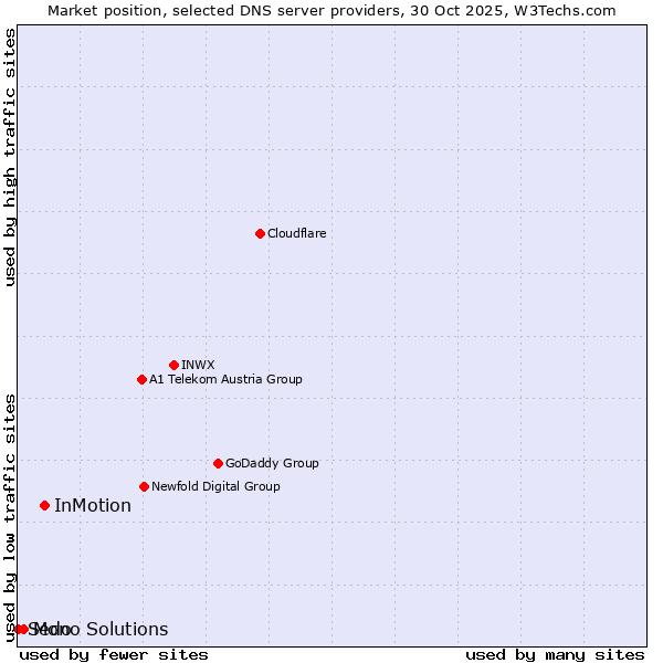 Market position of InMotion vs. Mono Solutions vs. Sedo