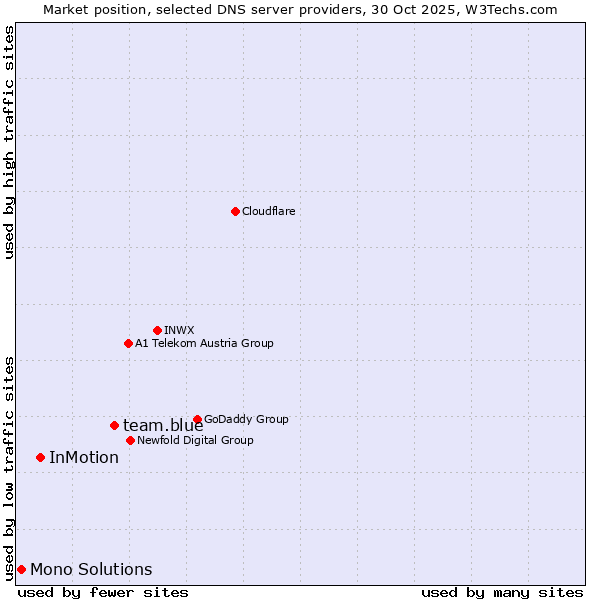 Market position of team.blue vs. InMotion vs. Mono Solutions
