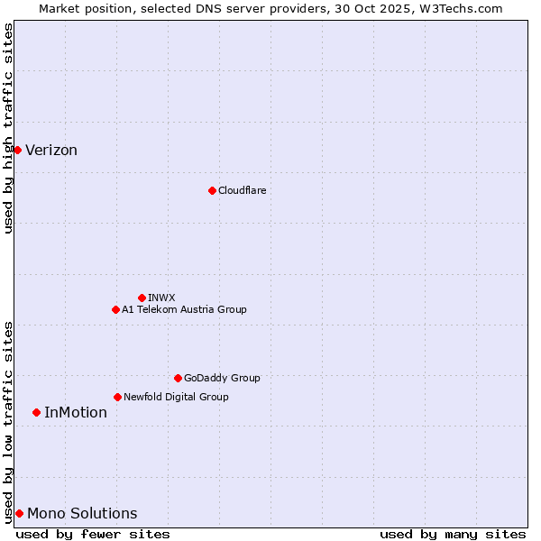 Market position of InMotion vs. Mono Solutions vs. Verizon