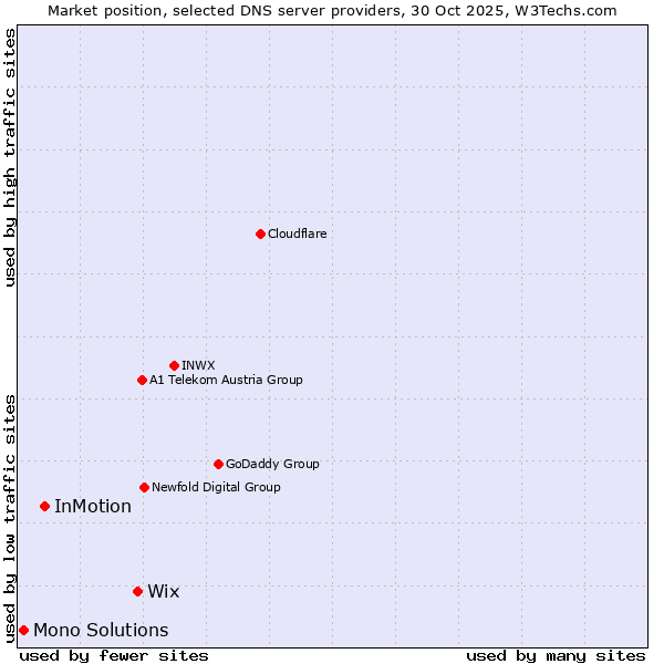 Market position of Wix vs. InMotion vs. Mono Solutions