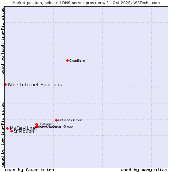 Market position of InMotion vs. MyDevil.net vs. Nine Internet Solutions