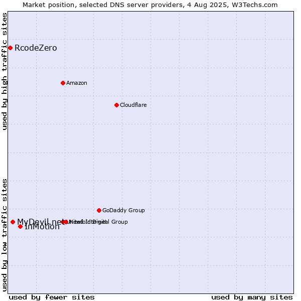 Market position of InMotion vs. MyDevil.net vs. RcodeZero