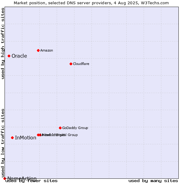 Market position of InMotion vs. Oracle vs. NameAction