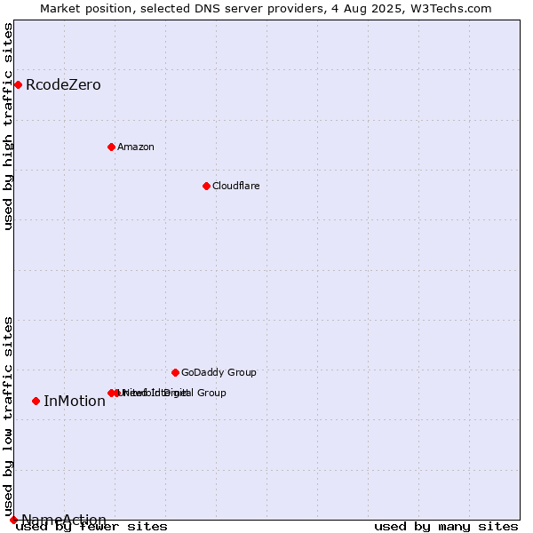 Market position of InMotion vs. RcodeZero vs. NameAction