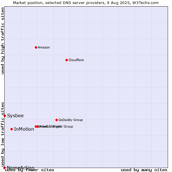 Market position of InMotion vs. Sysbee vs. NameAction