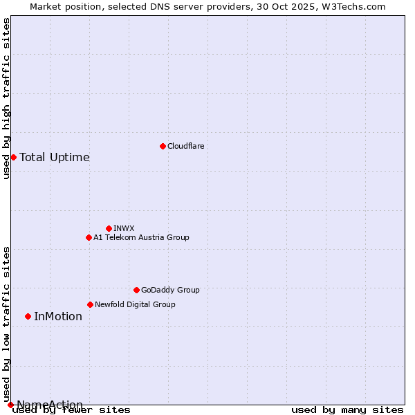 Market position of InMotion vs. Total Uptime vs. NameAction