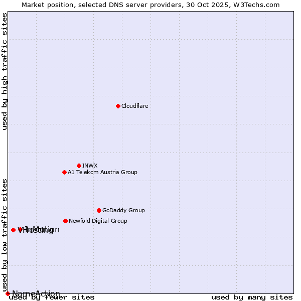 Market position of InMotion vs. VHosting vs. NameAction