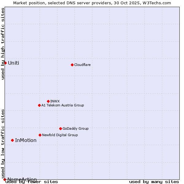 Market position of InMotion vs. Uniti vs. NameAction