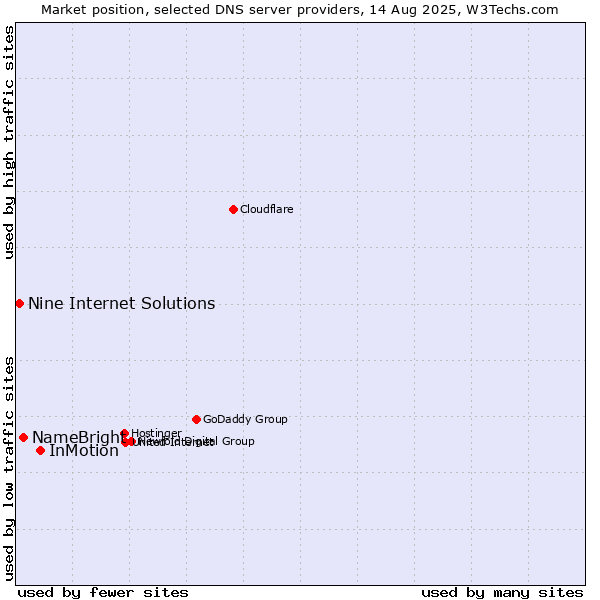 Market position of InMotion vs. NameBright vs. Nine Internet Solutions
