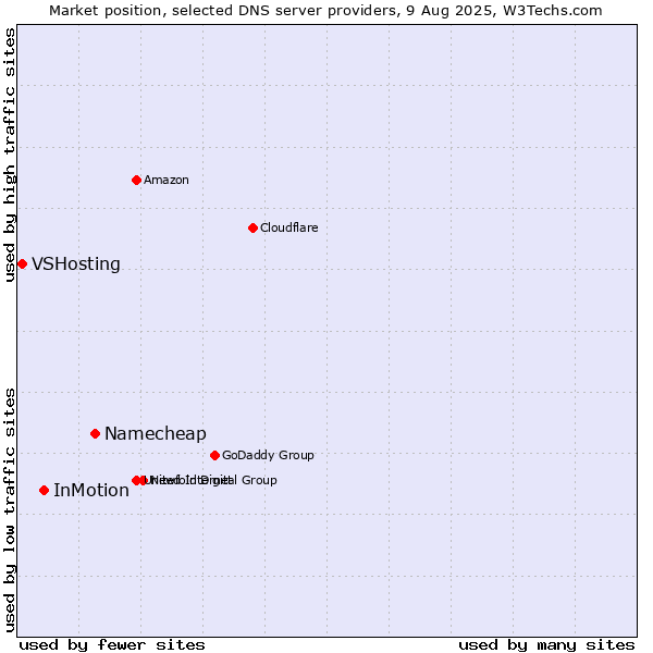 Market position of Namecheap vs. InMotion vs. VSHosting