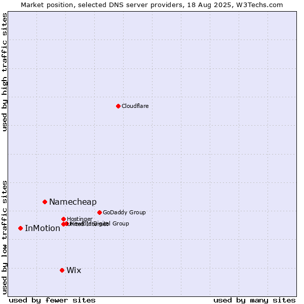 Market position of Wix vs. Namecheap vs. InMotion