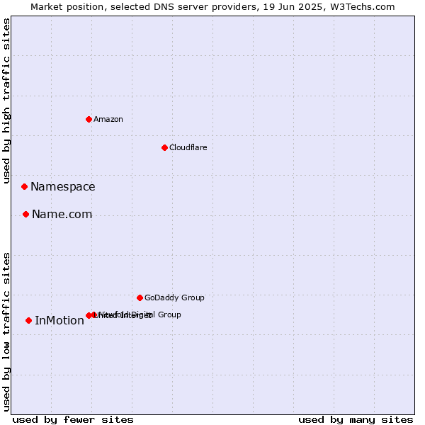 Market position of InMotion vs. Name.com vs. Namespace
