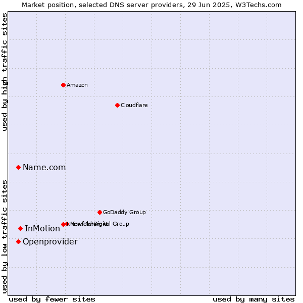 Market position of InMotion vs. Name.com vs. Openprovider
