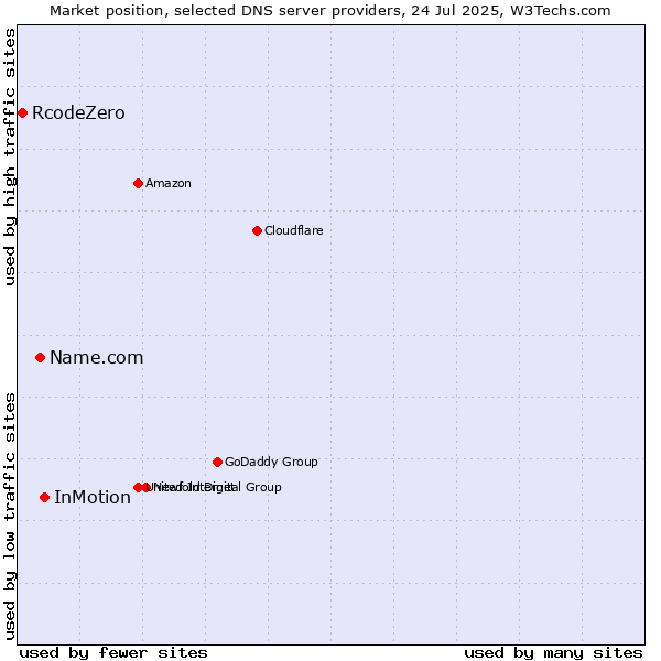 Market position of InMotion vs. Name.com vs. RcodeZero