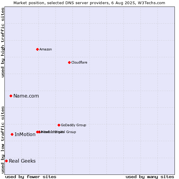Market position of InMotion vs. Name.com vs. Real Geeks
