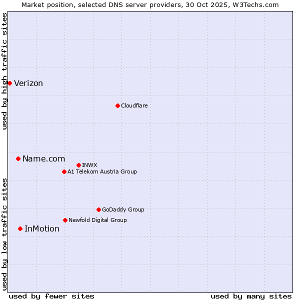 Market position of InMotion vs. Name.com vs. Verizon
