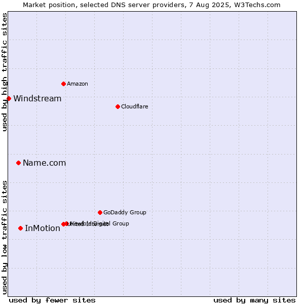 Market position of InMotion vs. Name.com vs. Windstream