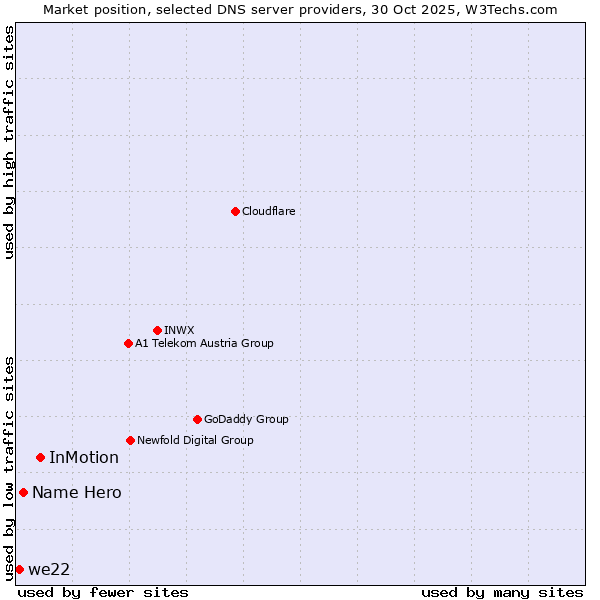 Market position of InMotion vs. Name Hero vs. we22