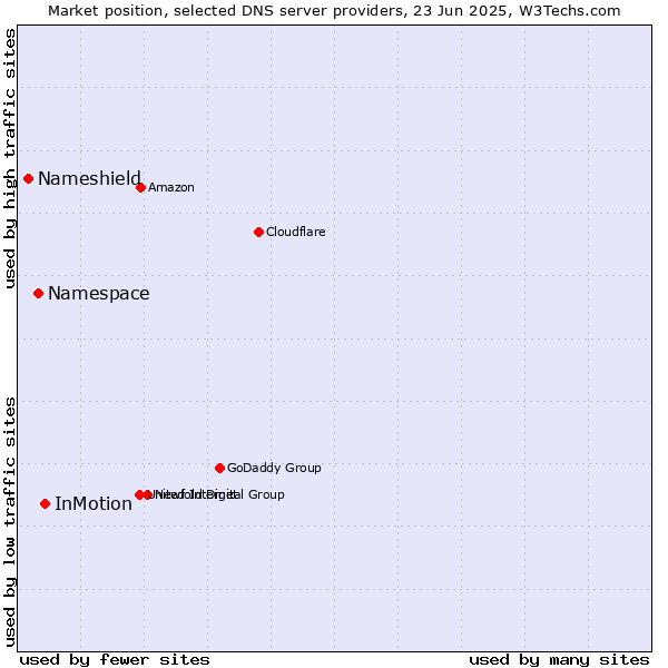 Market position of InMotion vs. Namespace vs. Nameshield