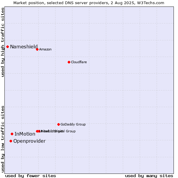 Market position of InMotion vs. Openprovider vs. Nameshield