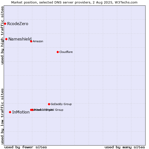 Market position of InMotion vs. Nameshield vs. RcodeZero