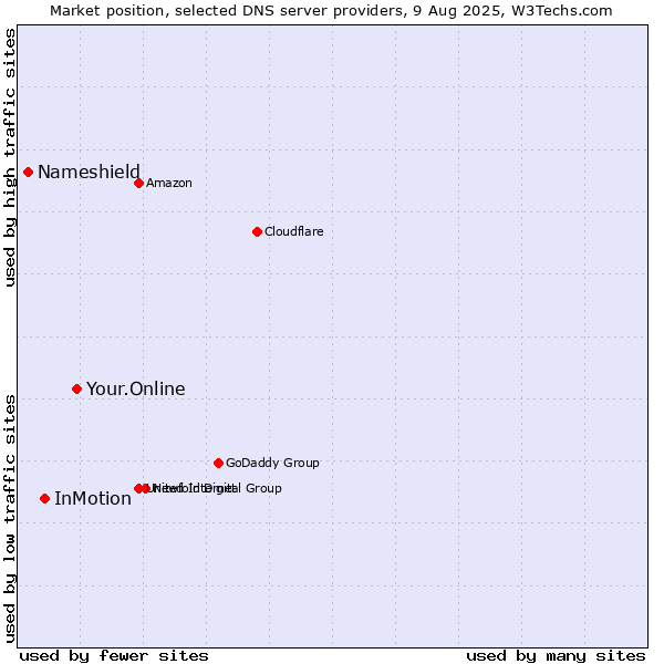 Market position of Your.Online vs. InMotion vs. Nameshield