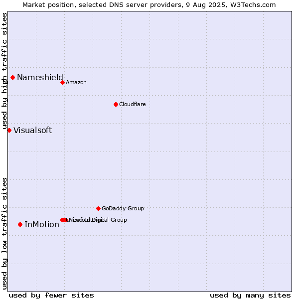 Market position of InMotion vs. Nameshield vs. Visualsoft
