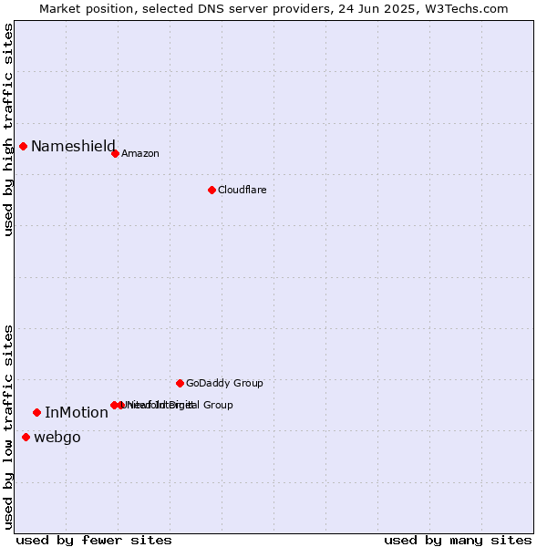 Market position of InMotion vs. webgo vs. Nameshield