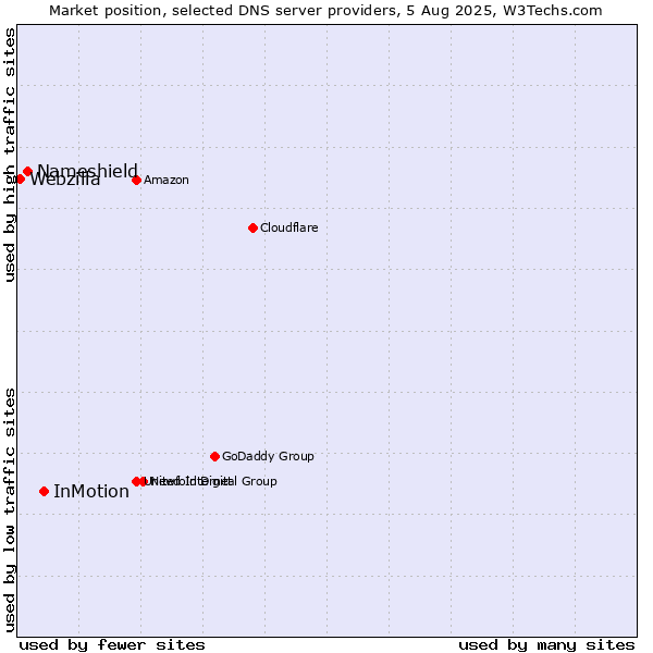 Market position of InMotion vs. Nameshield vs. Webzilla